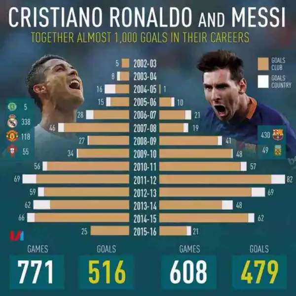 Who Can Break Ronaldo And Messi